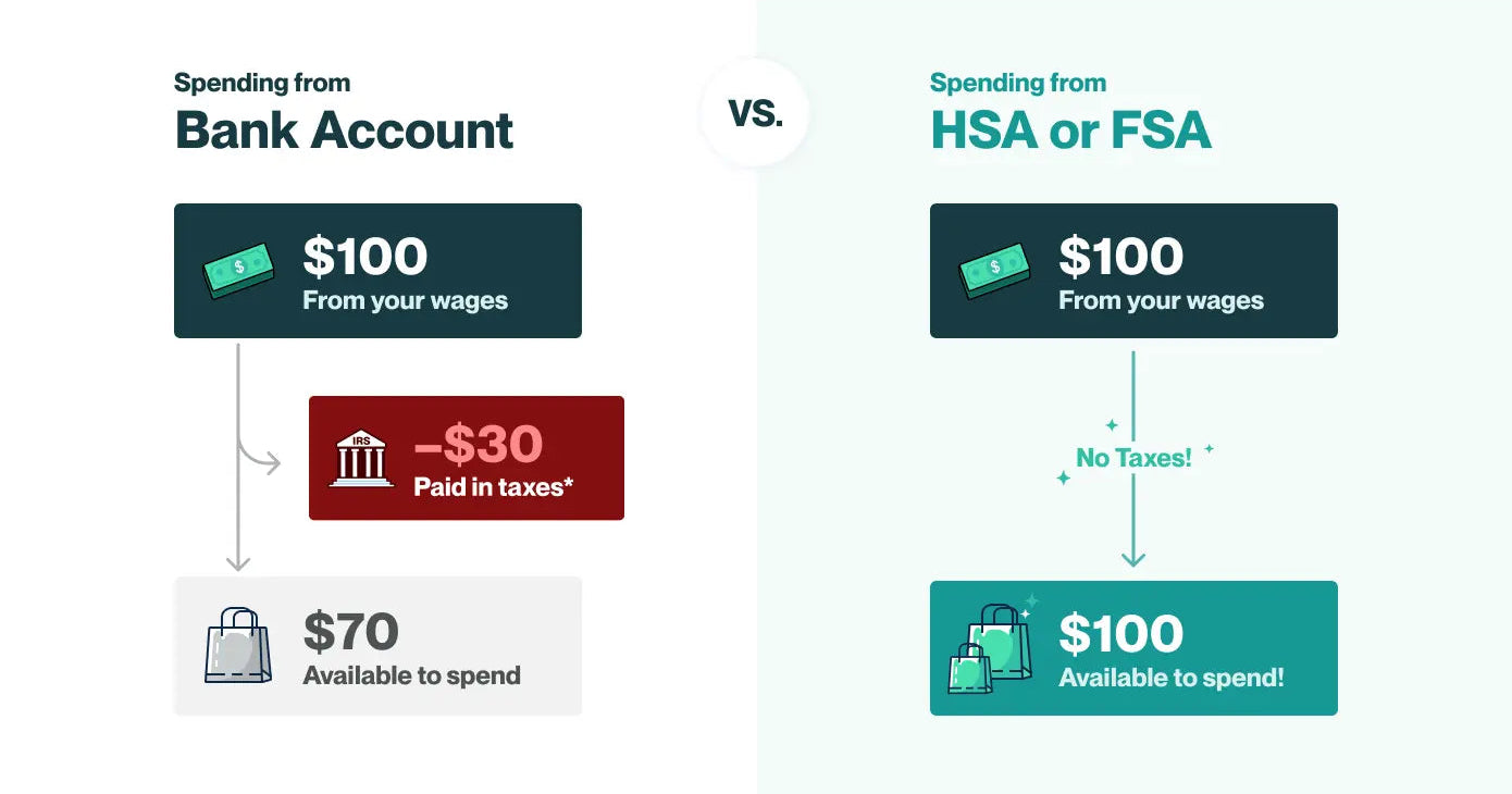 Comparison chart showing tax savings from HSAs or FSAs versus bank accounts for health and wellness spending.